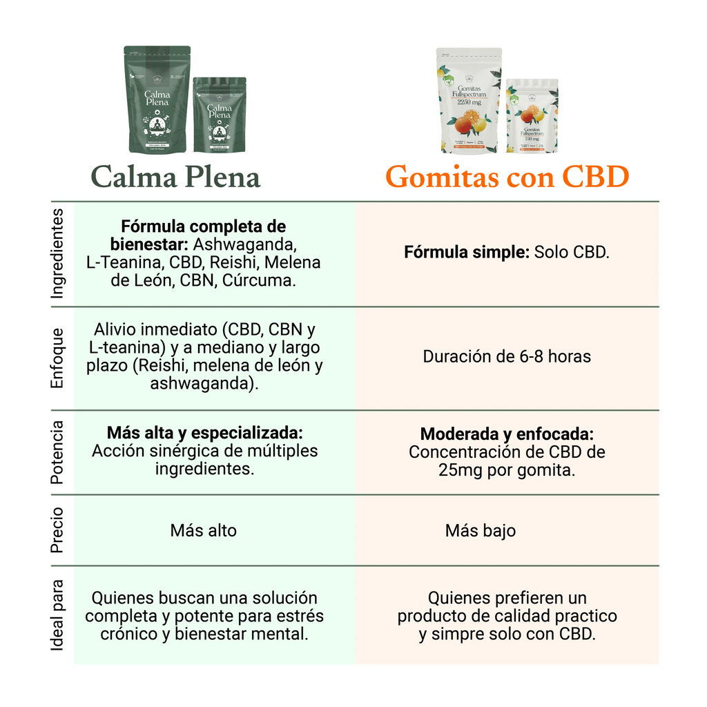 Gomitas para la ansiedad “Calma Plena” 90 pzas.