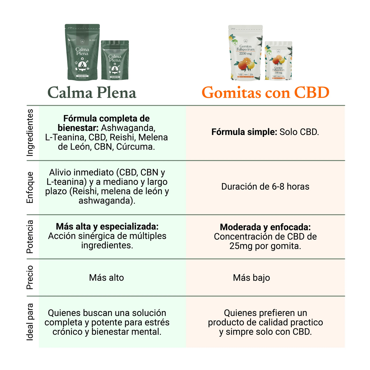 Gomitas para la ansiedad “Calma Plena” 90 pzas.