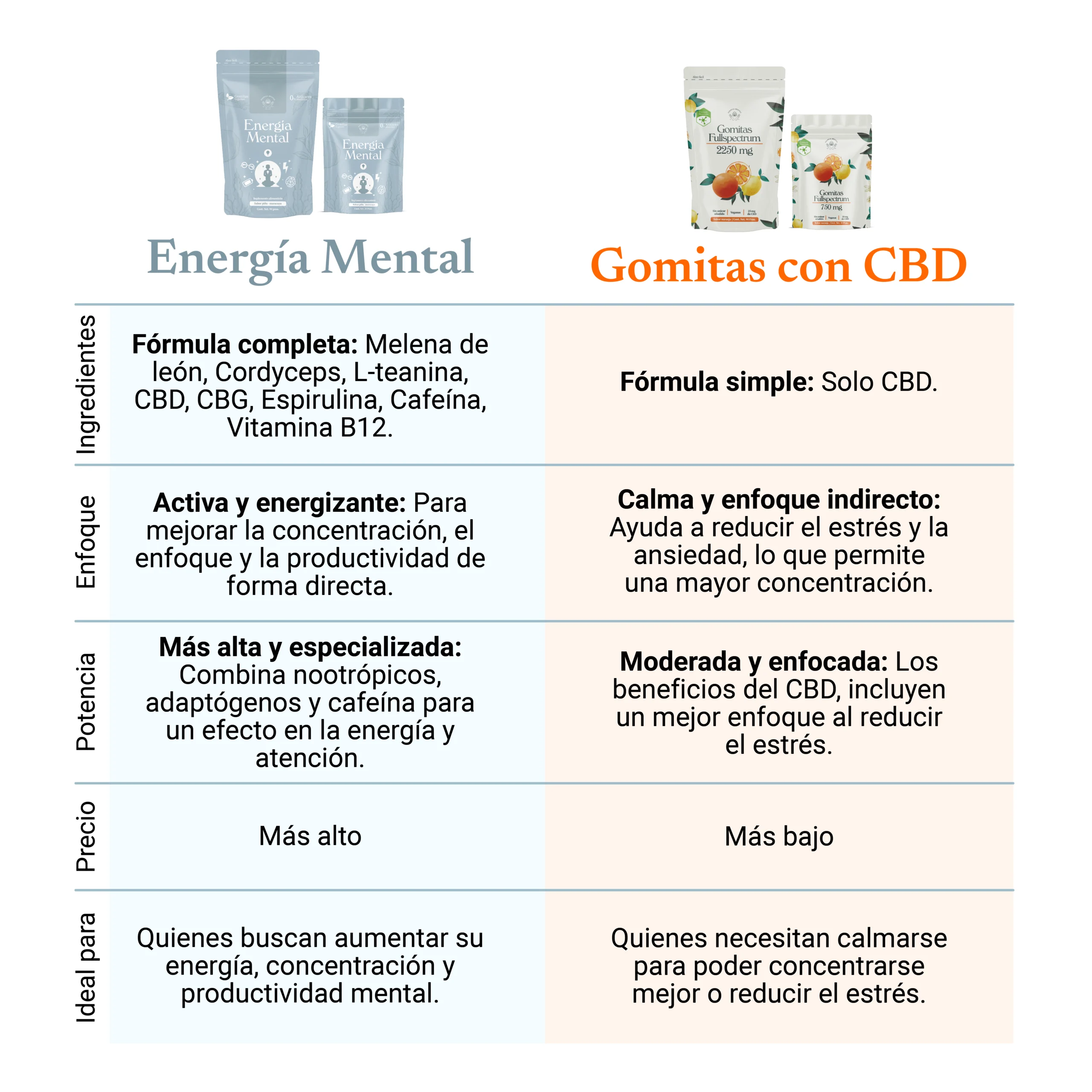 Gomitas "Energía mental" 90 pzas.