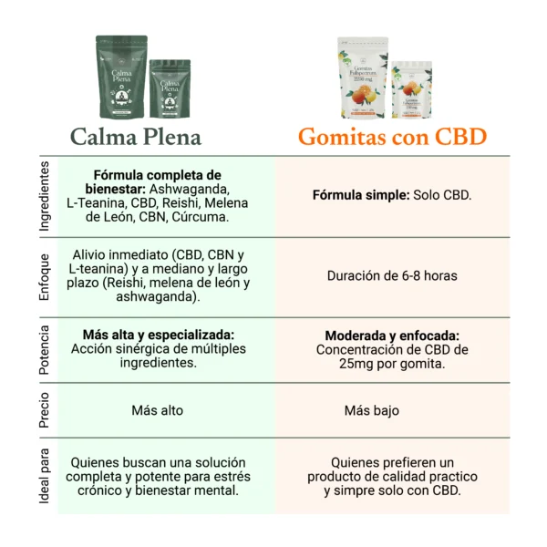 Gomitas para la ansiedad "Calma Plena" 90 pzas. - Imagen 3