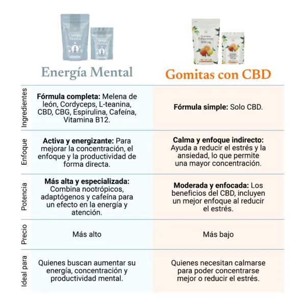 Gomitas "Energía mental" 30 pzas. - Imagen 3